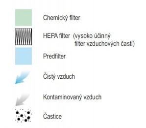 legenda - vrstvy filtrov v odsávacom zariadení